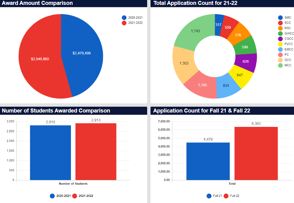 Informational data dashboard charts